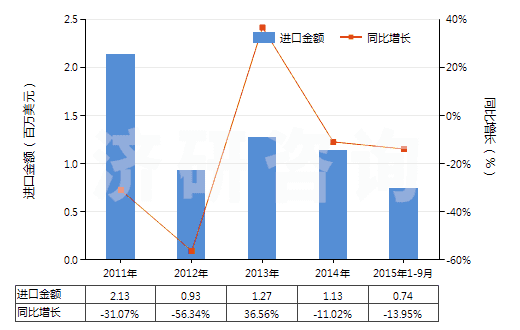 2011-2015年9月中國含磷、鉀兩種元素的肥料(包括礦物肥料或化學(xué)肥料)(HS31056000)進(jìn)口總額及增速統(tǒng)計